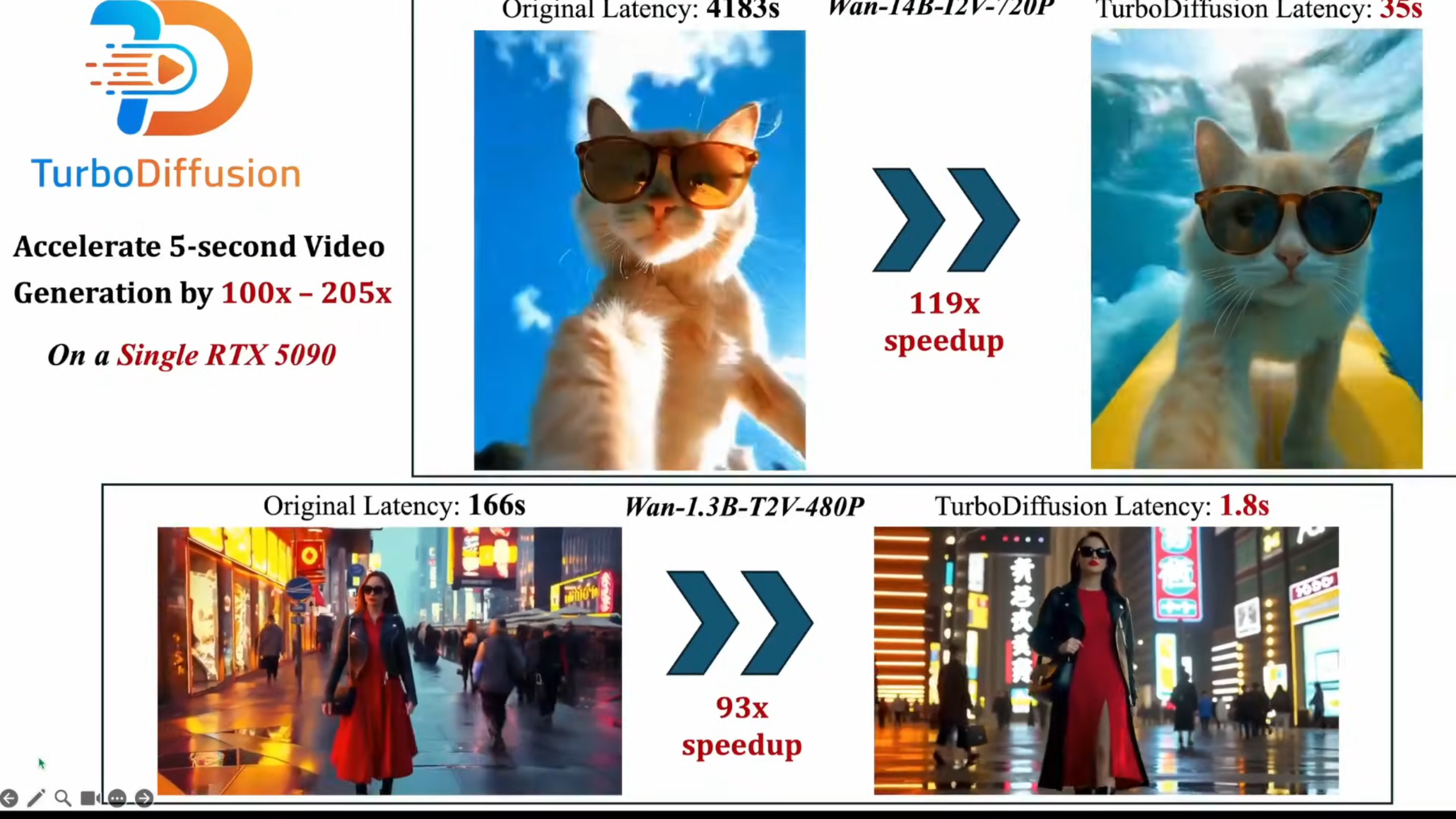 Vergleich der Latenzzeiten: TurboDiffusion beschleunigt die Videogenerierung massiv, von 4183s auf 35s für Wan-14B.